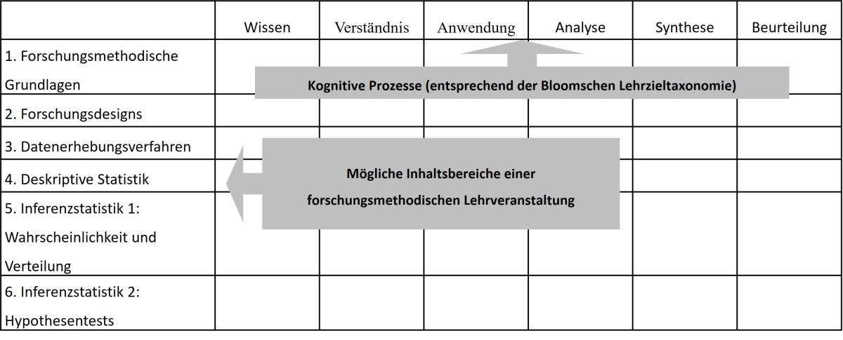 Bild 1: Beispiel einer Matrix von Inhaltsbereichen und kognitiven Anforderungen von Klausuraufgaben.