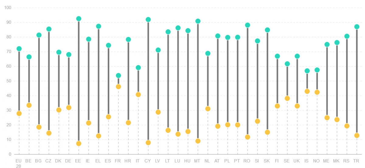 Bild 2: Geschlechterverteilung bei Aufsichtsratsmitgliedern (2017). Auf der Y-Achse ist der prozentuale Anteil an Aufsichtsratspositionen abgetragen, auf der X-Achse sind die einzelnen Länder dargestellt. Ein orangefarbener Punkt repräsentiert weibliche, ein blauer Punkt männliche Mitglieder. Je näher die beiden Punkte beieinander liegen, desto größer ist die Geschlechterparität