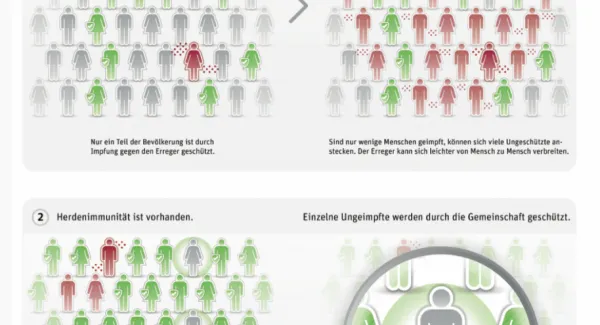 Die Impfbereitschaft verstehen und verbessern: Wenn persönliche Impfentscheidungen im Konflikt mit dem Gemeinwohl stehen und wie man dieses Dilemma auflösen kann