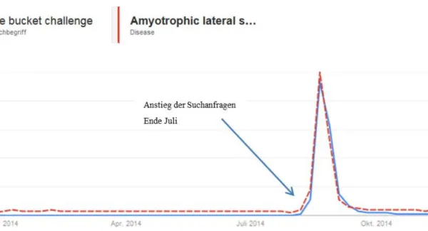 ALS Ice Bucket Challenge: Warum die Kampagne über einen „Tsunami Effekt“ beim Spendenverhalten Eisberge versetzen kann