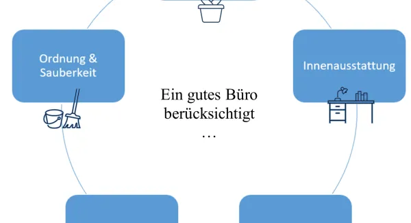 Der Trend zur offenen Büroumgebung: Segen oder Fluch für Performance und Gesundheit