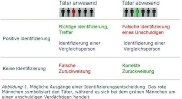 Im Zweifel für den Angeklagten: Über Fehlerquellen von Zeugenaussagen