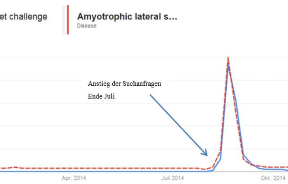 ALS Ice Bucket Challenge: Warum die Kampagne über einen „Tsunami Effekt“ beim Spendenverhalten Eisberge versetzen kann
