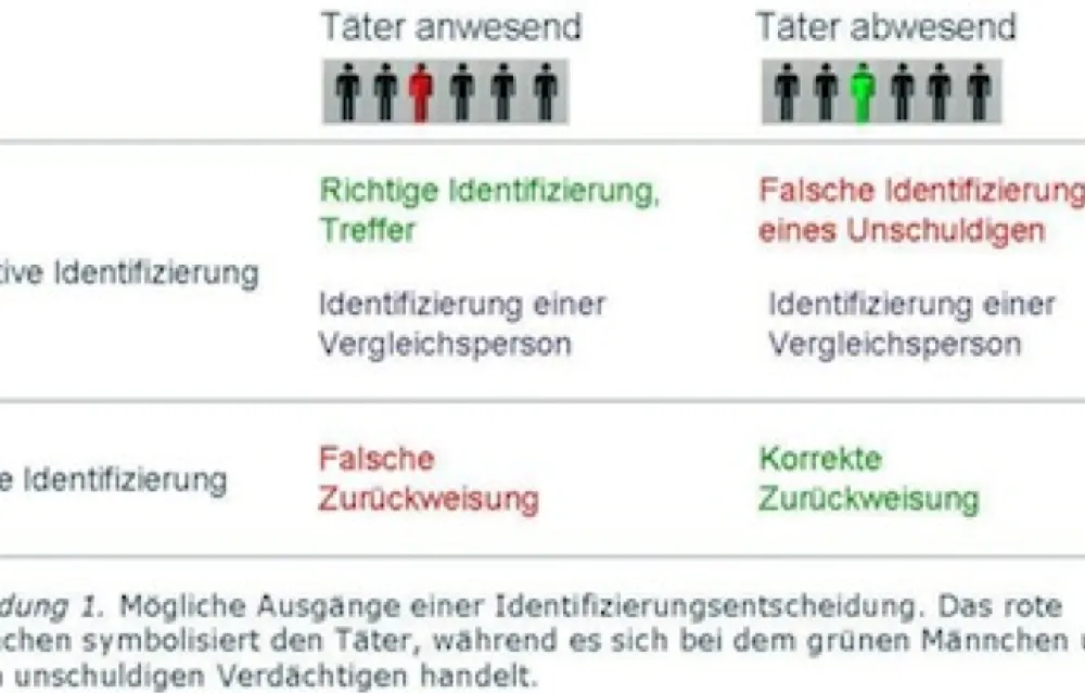 Im Zweifel für den Angeklagten: Über Fehlerquellen von Zeugenaussagen