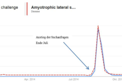 ALS Ice Bucket Challenge: Warum die Kampagne über einen „Tsunami Effekt“ beim Spendenverhalten Eisberge versetzen kann