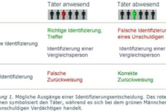 Im Zweifel für den Angeklagten: Über Fehlerquellen von Zeugenaussagen
