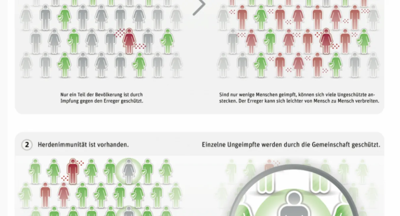 Die Impfbereitschaft verstehen und verbessern: Wenn persönliche Impfentscheidungen im Konflikt mit dem Gemeinwohl stehen und wie man dieses Dilemma auflösen kann
