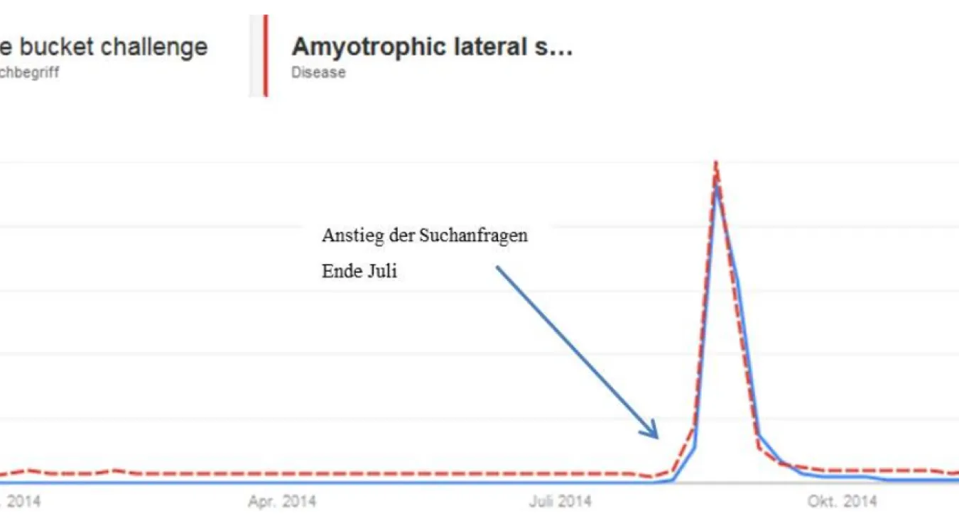 ALS Ice Bucket Challenge: Warum die Kampagne über einen „Tsunami Effekt“ beim Spendenverhalten Eisberge versetzen kann