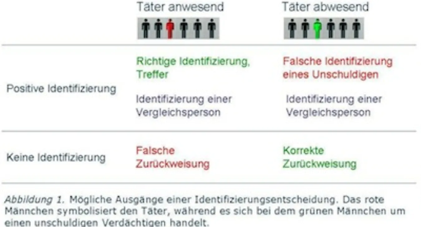 Im Zweifel für den Angeklagten: Über Fehlerquellen von Zeugenaussagen